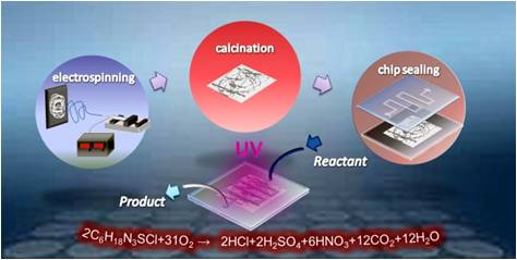 A high efficiency microfluidic-based photocatalytic microreactor using electrospun nanofibrous TiO2 as photocatalyst.